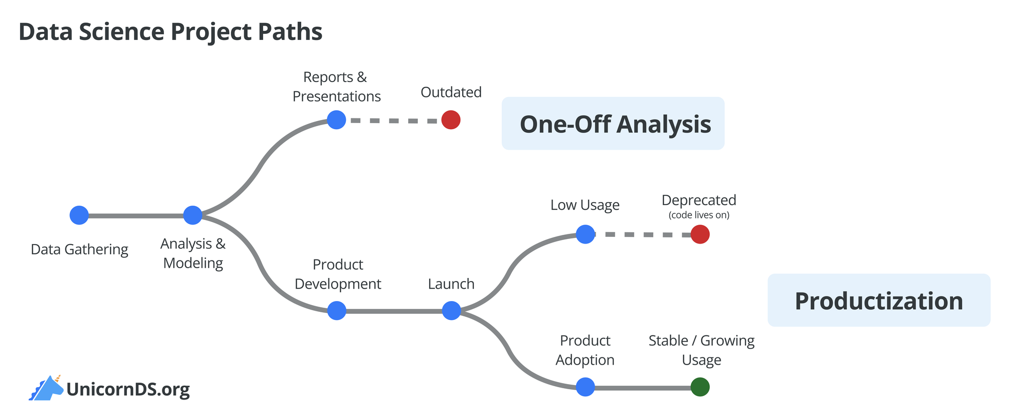 Productize or Perish: From Data Insights to Data Products