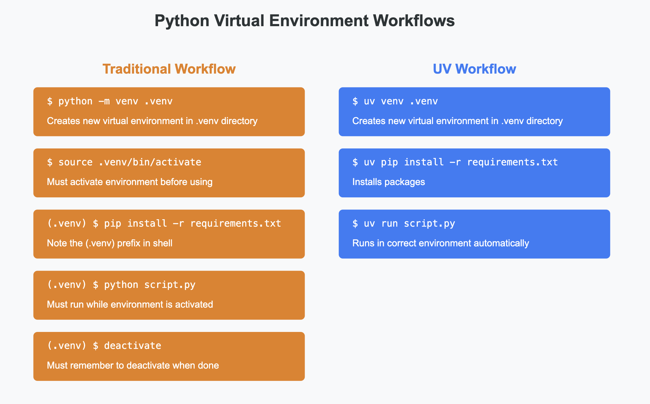 uv One Day Tour: A fast Python Package Manager