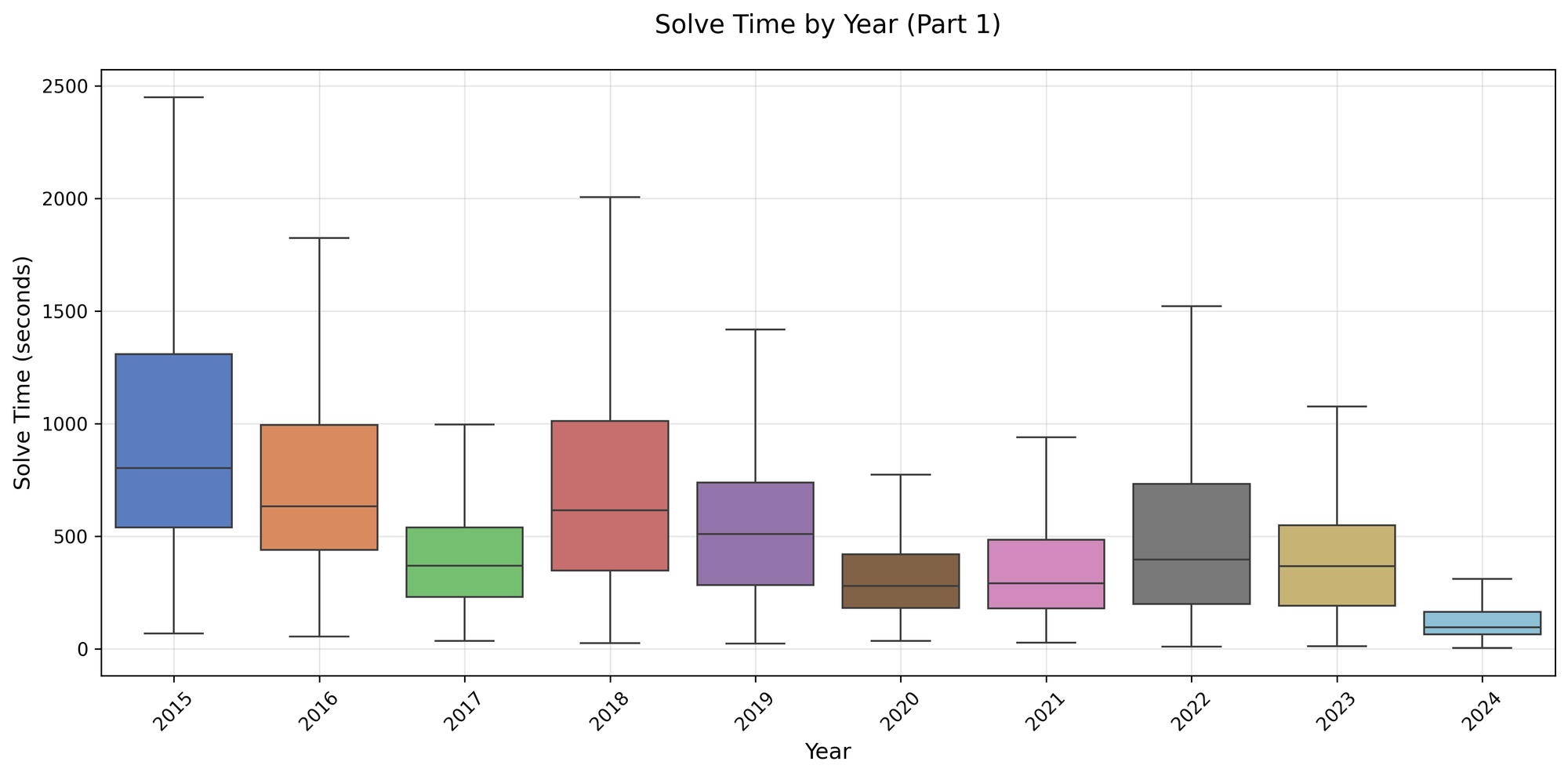 Advent of Code in the Advent of AI: An Analysis on Yearly Solve Times