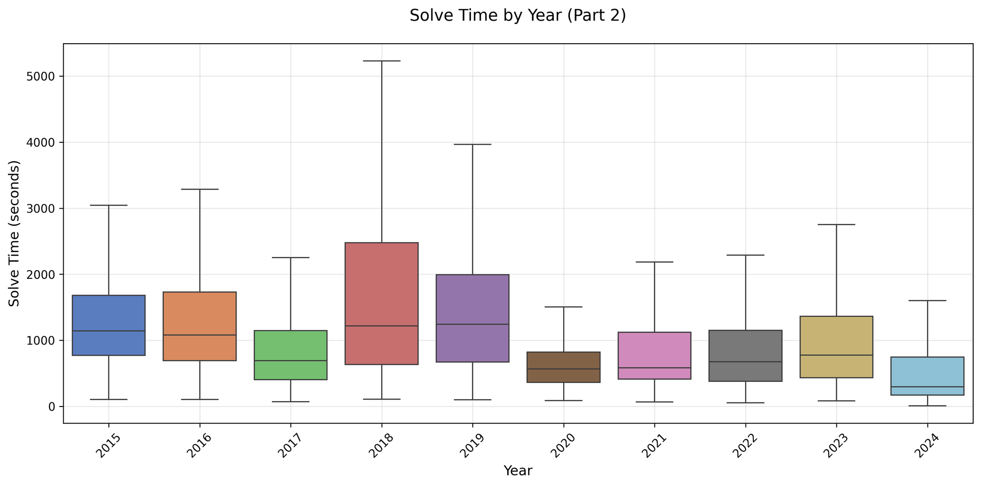 Advent of Code in the Advent of AI: An Analysis on Yearly Solve Times